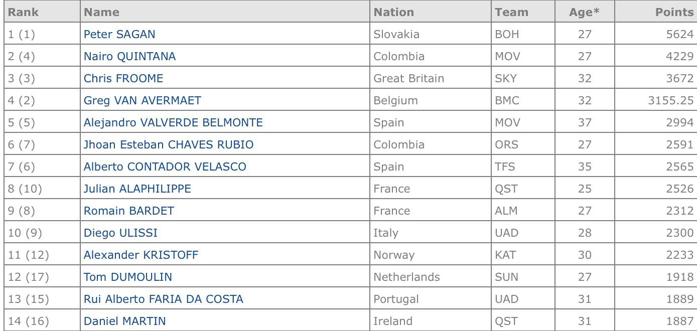 UCI World Ranking, Sagan si conferma leader. Quintana sale al secondo