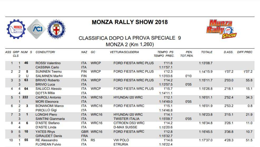 monza rally show 2018 classifica
