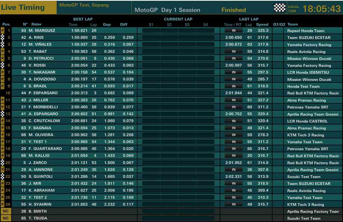 tempi classifica day1 motogp gp test sepang