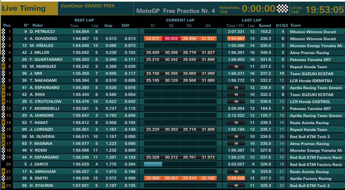 classifica fp4 motogp