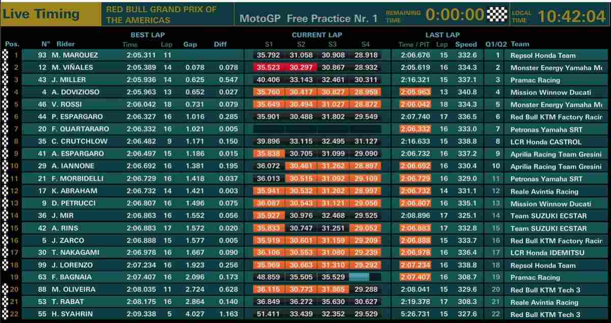 classifica fp1 motogp austin