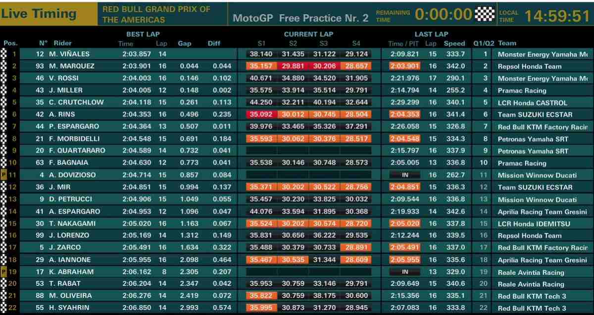 classifica fp2 MotoGP Austin