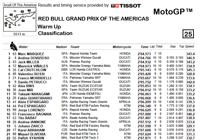 classifica warmup motogp austin