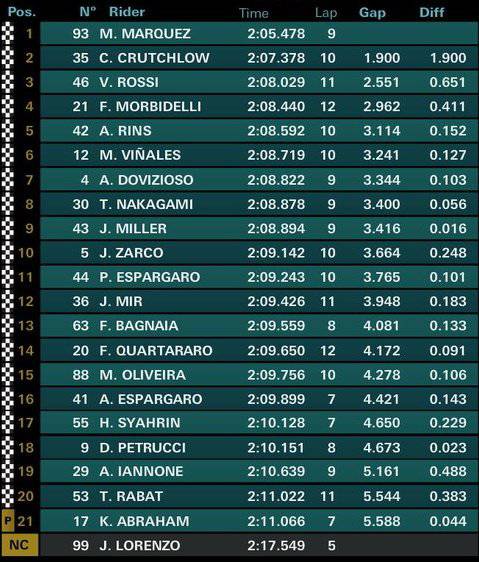 fp4 motogp austin