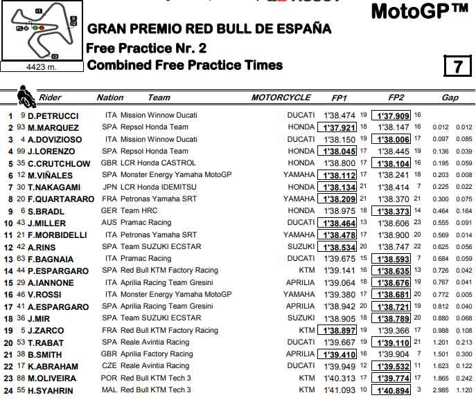 classifica combinata fp1 fp2 motogp jerez