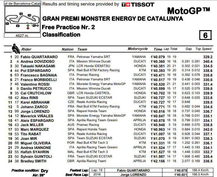 FP2 MotoGP Catalunya