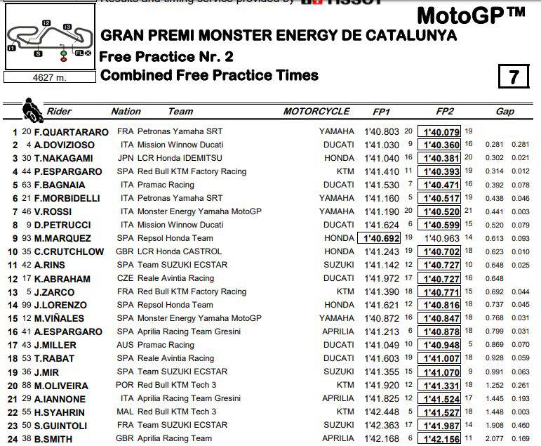 Classifica tempi combinati FP1-FP2 della MotoGP